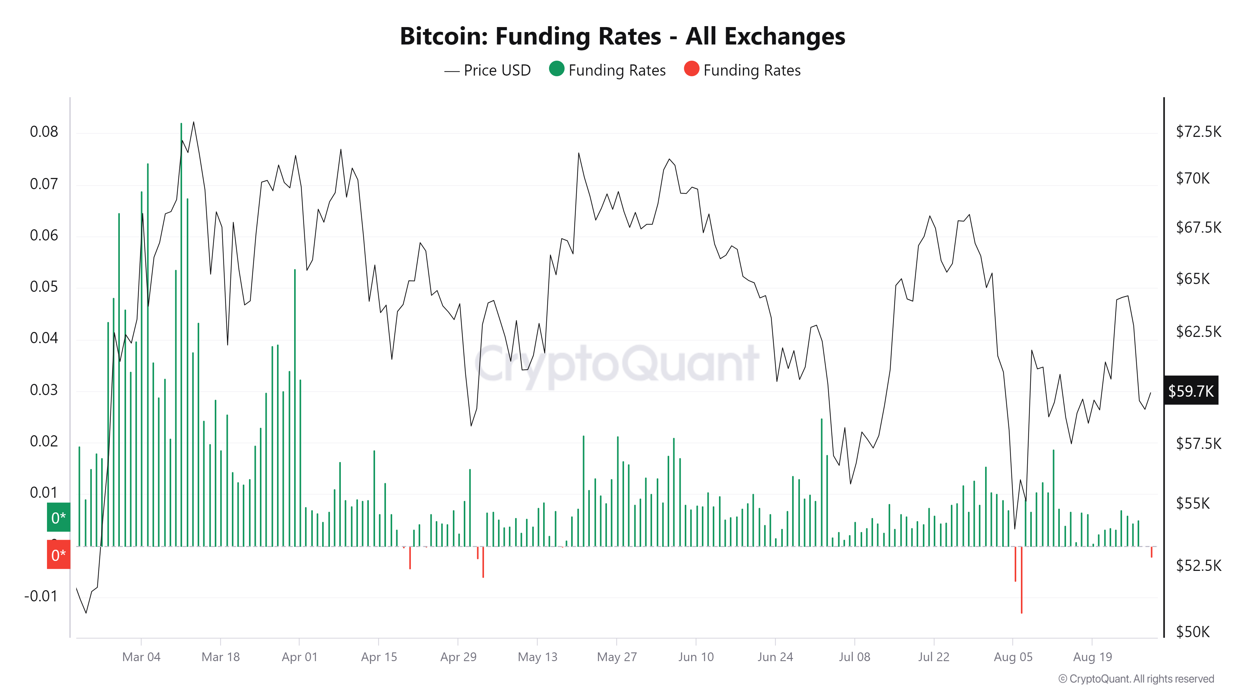 Bitcoin Funding Rates chart